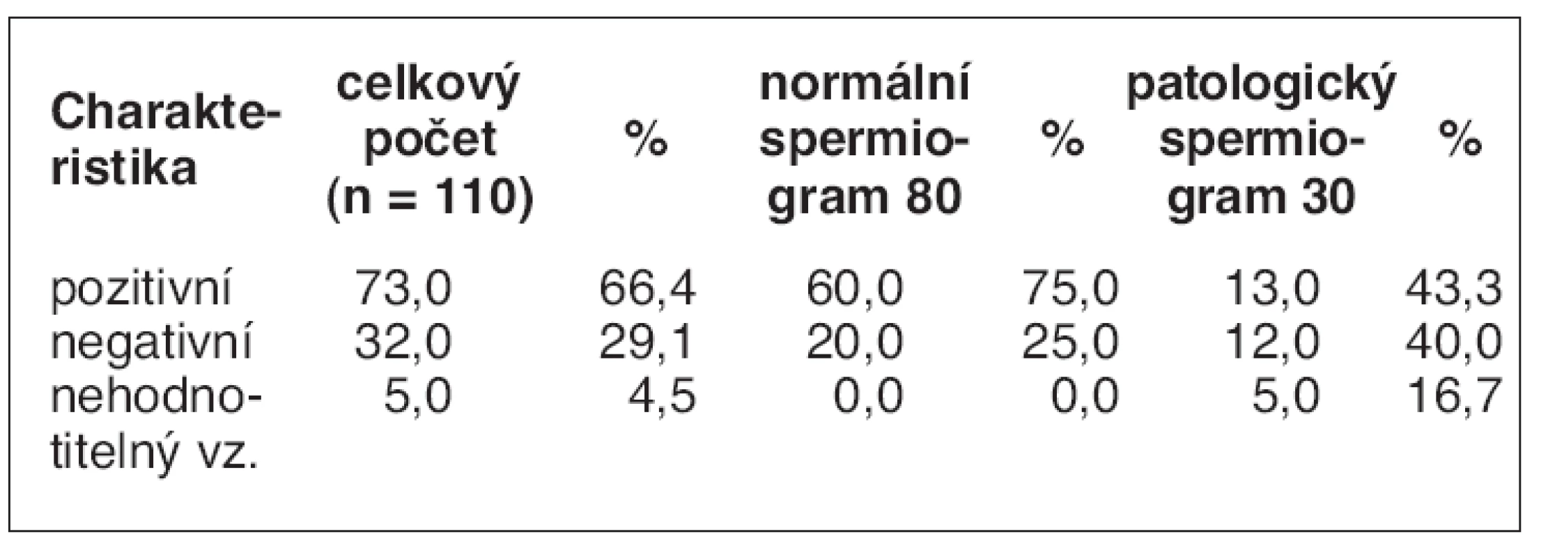 Výsledky hodnocení přítomnosti
intraakrozomálních proteinů