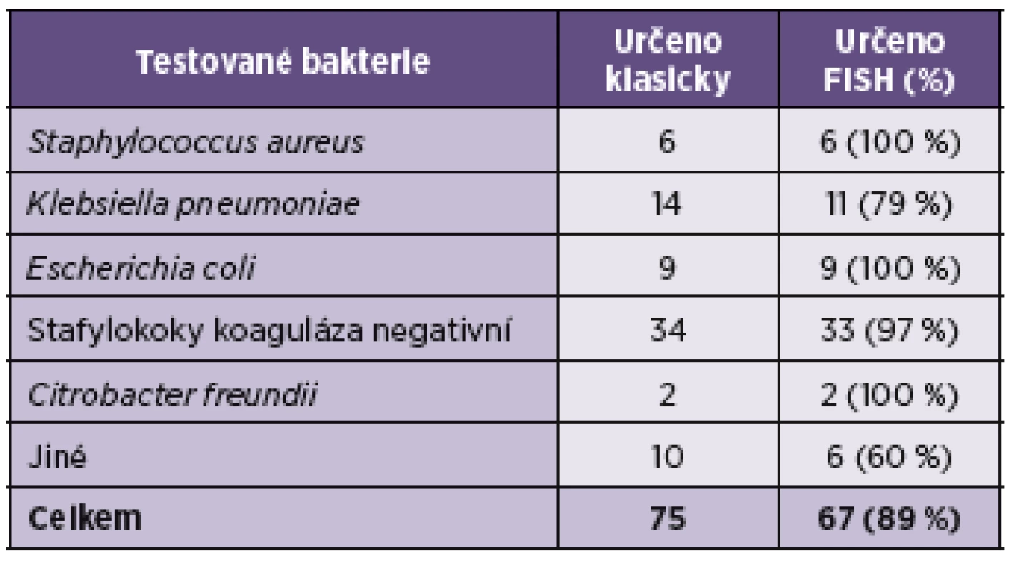 Vyhodnocení výsledků
Table 2. Conventional methods vs. FISH
