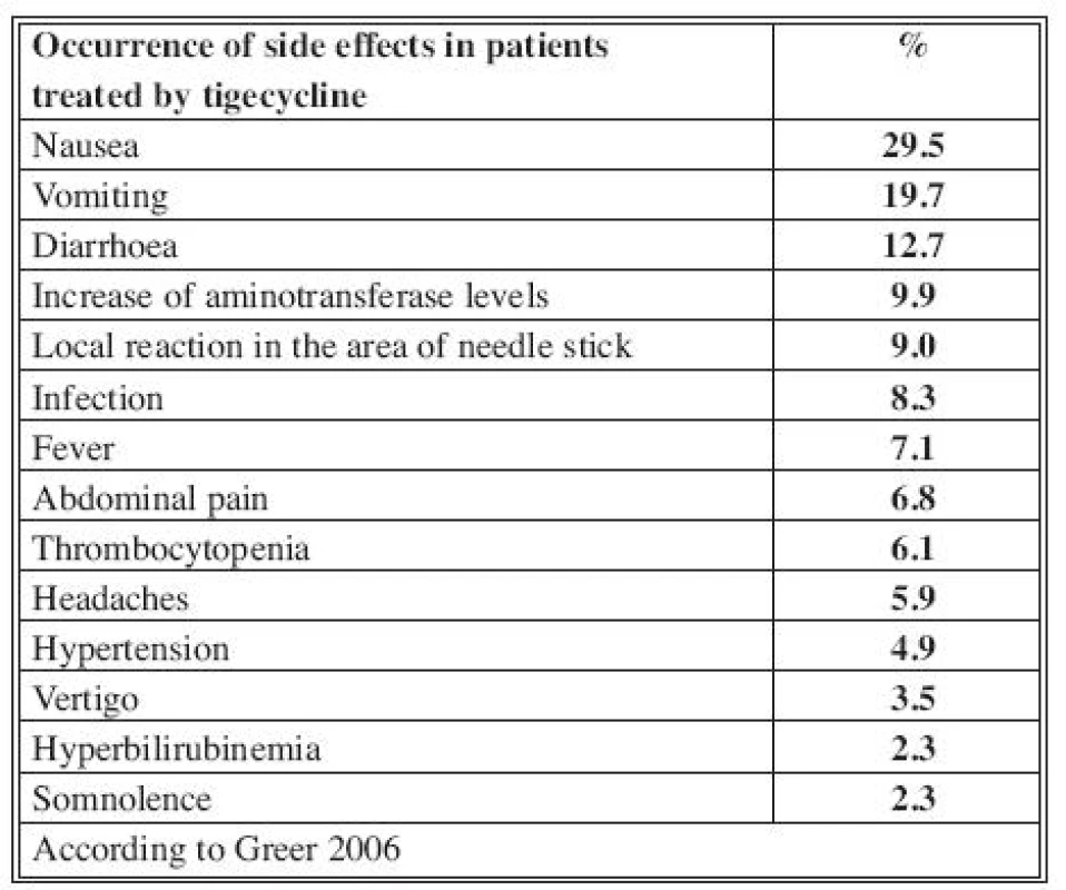 Occurrence of side effects in patients treated by tigecycline (2)