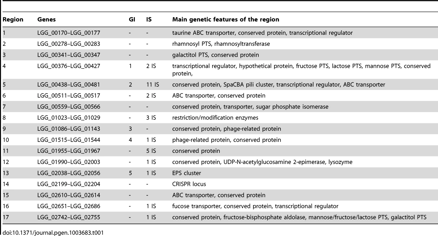 Features of the variable chromosomal regions found in <i>L. rhamnosus</i>.