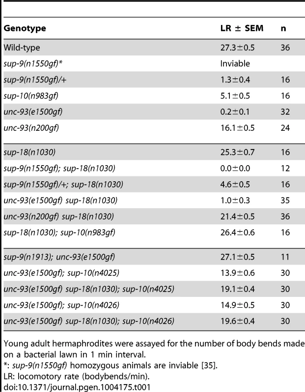 <i>sup-18(lf)</i> mutations specifically suppress <i>sup-10(n983gf)</i> locomotory defects.