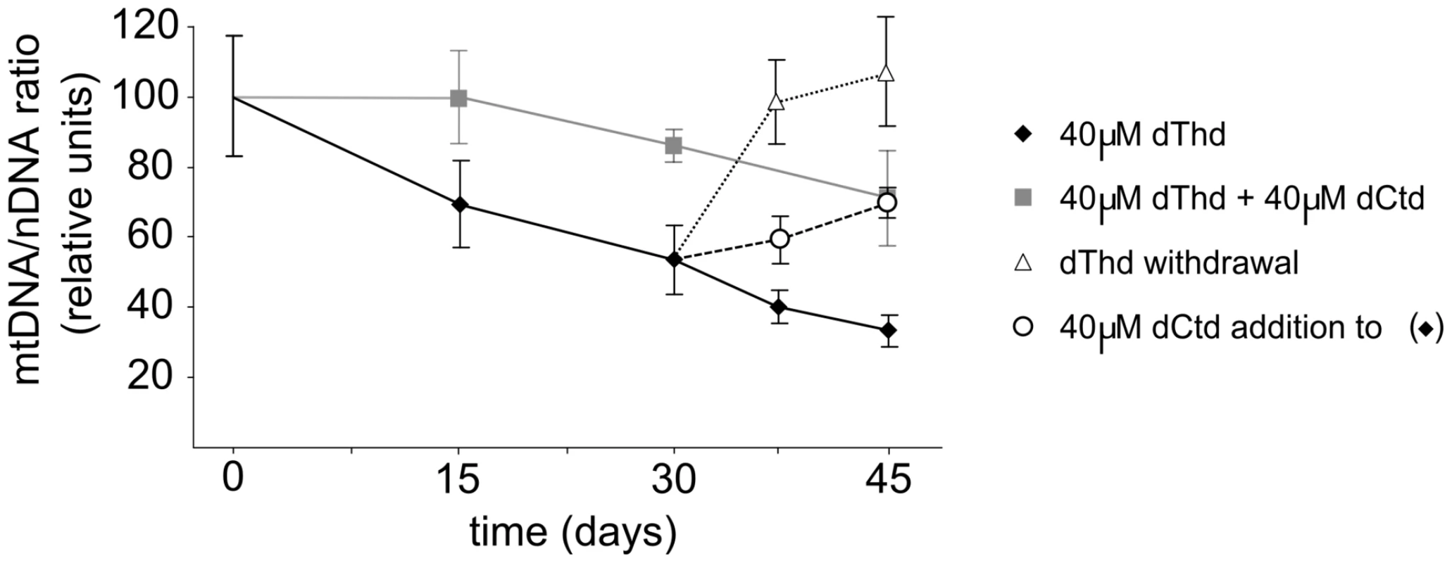 Thymidine-induced mtDNA depletion is prevented by deoxycytidine supplementation in human cultured cells.