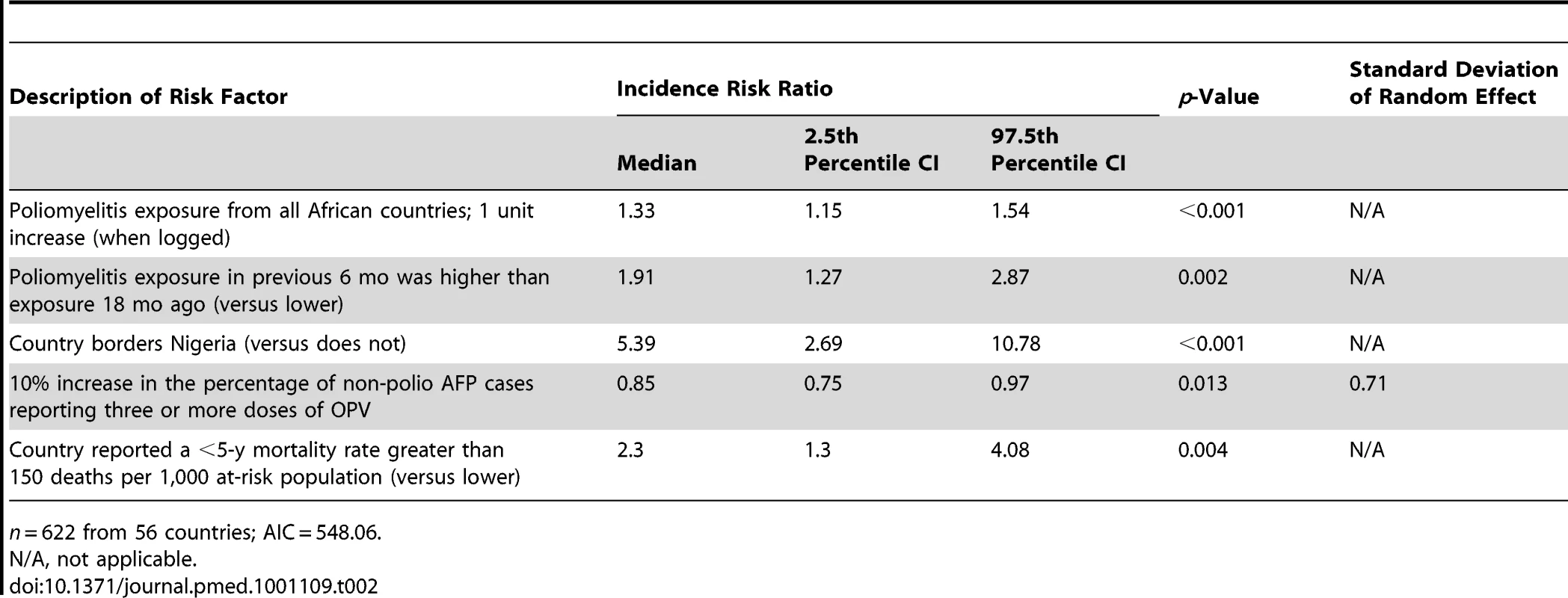 Final multivariable Poisson mixed effects model describing variables associated with the number of poliomyelitis outbreaks in Africa from 1 January 2004 to 31 December 2010.
