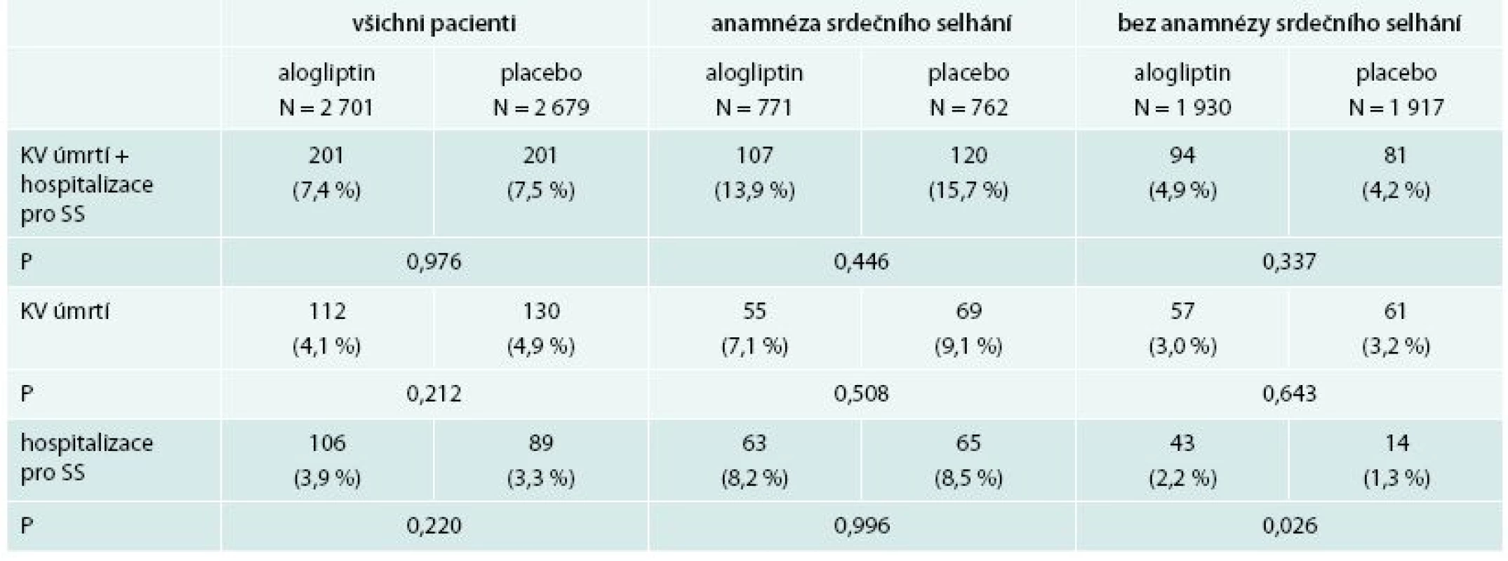 Riziko kombinovaného cíle kardiovaskulárního úmrtí a hospitalizace pro srdeční selhání, 
a jeho složek v závislosti na přítomností srdečního selhání při zařazení do studie (post hoc analýza)
