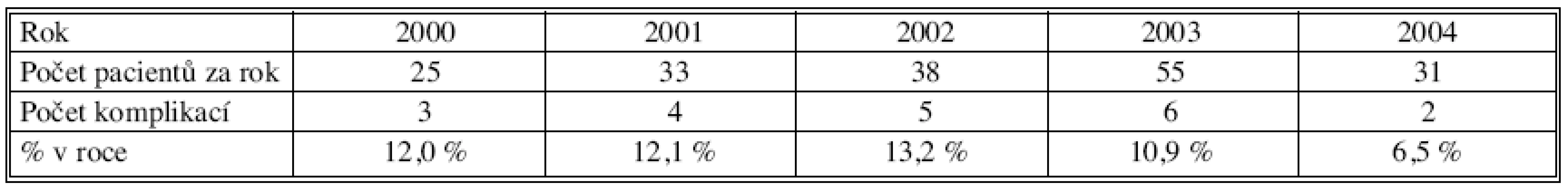 Vývoj počtu komplikací z AL u kolorektálních anastomóz v jednotlivých rocích
Tab. 7. Complication rates of the AL in colorectal anastomoses in individual years