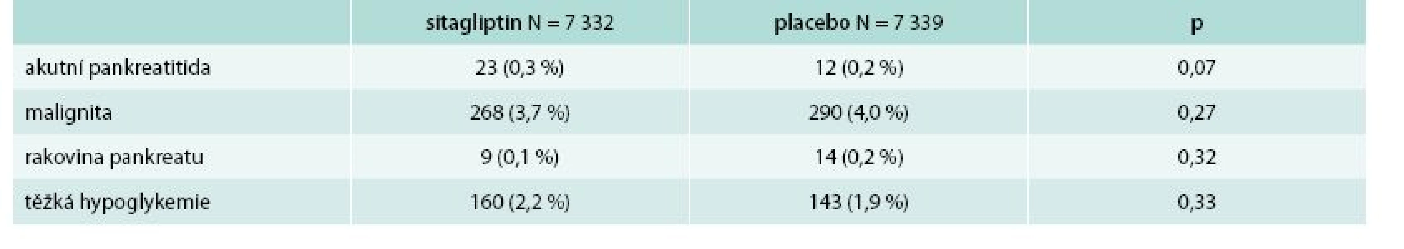 Výsledky studie TECOS – nekardiovaskulární cíle