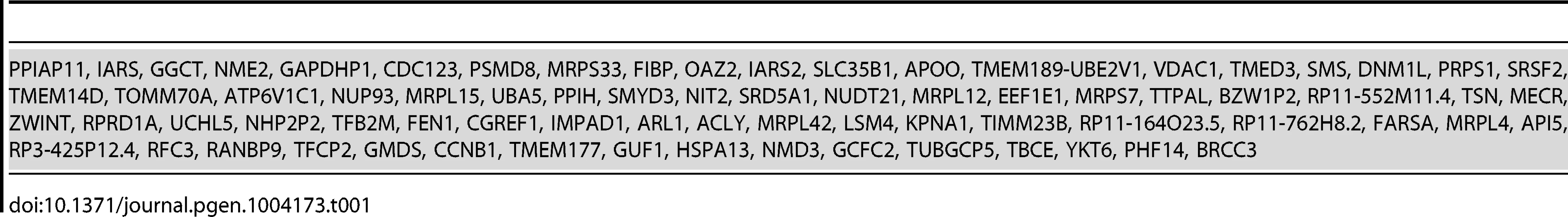 DEGs significantly downregulated in the three CNS disorders and upregulated in the three Cancer types (q-value&amp;lt;0.05).