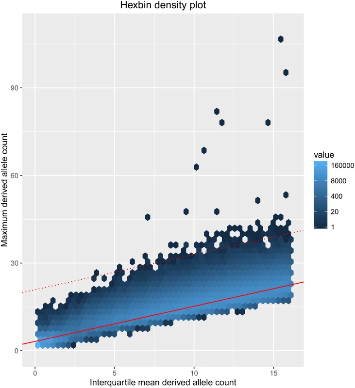 Relationship between the maximum and the interquartile mean number of derived alleles.
