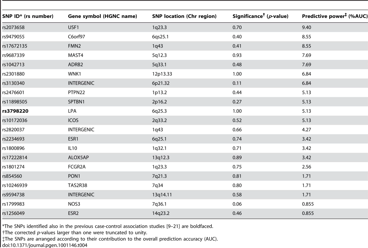 The single nucleotide polymorphisms (SNPs) predictive of the subjects with 15% lowest and highest IMT changes from 2001 to 2007.