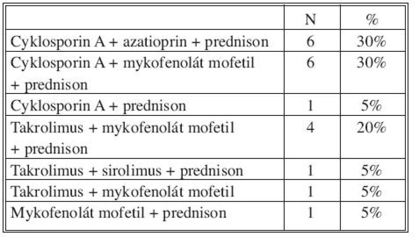 Typy imunosupresivní terapie u 20 pacientů s transplantovaným orgánem (ledvina, srdce) a cévní rekonstrukcí
tepenným alloštěpem
Tab. 8. Types of immunosuppression therapy in 20 patients with organ transplants (kidney, lungs) and vascular reconstructions with arterial allografts