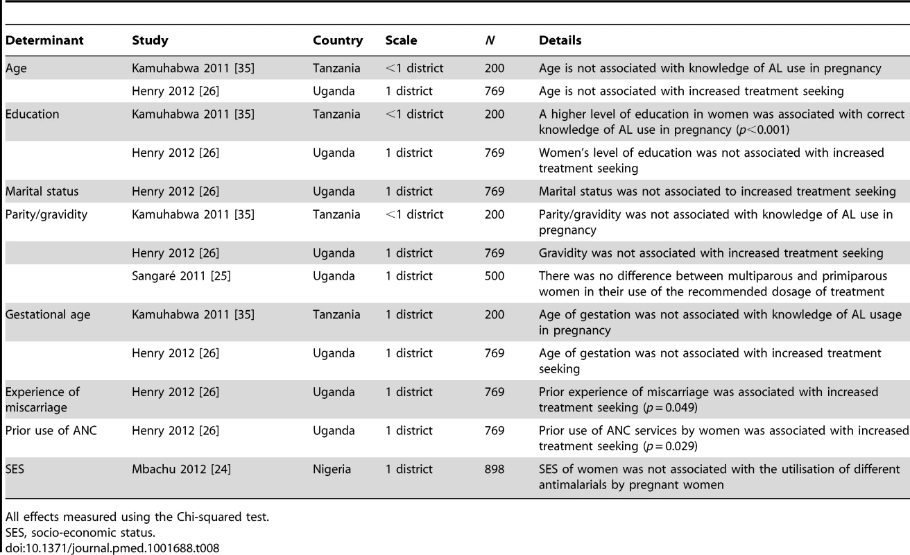 Data on the determinants of treatment-seeking behaviours for malaria in pregnancy by pregnant women.