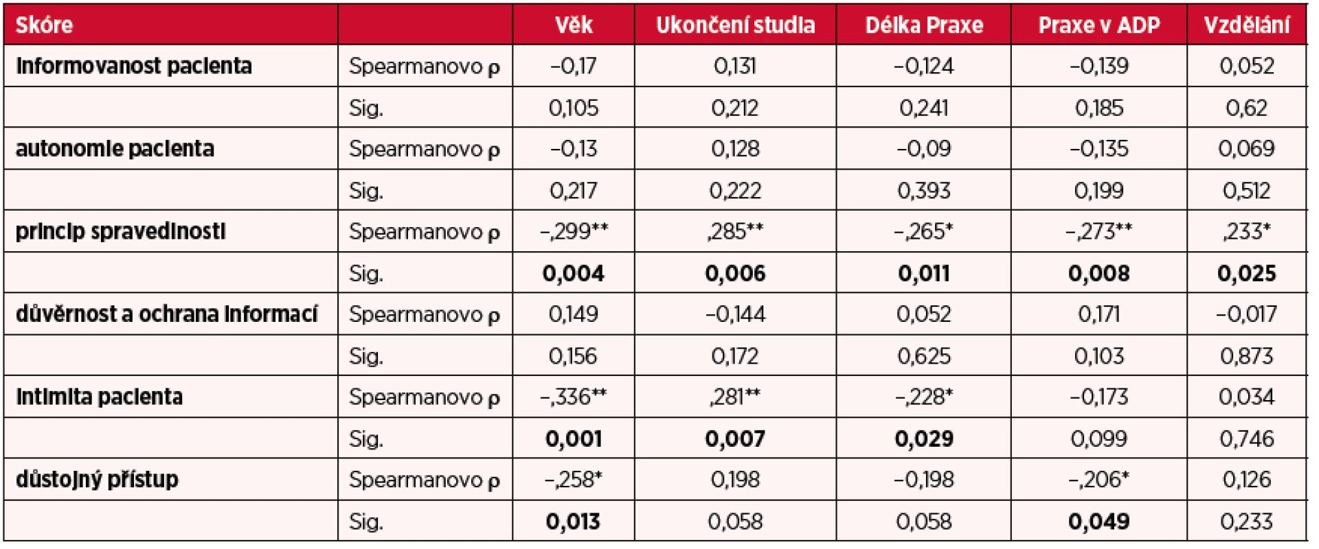 Důstojný přístup sester – jednotlivé subškály vzhledem k demografickým charakteristikám