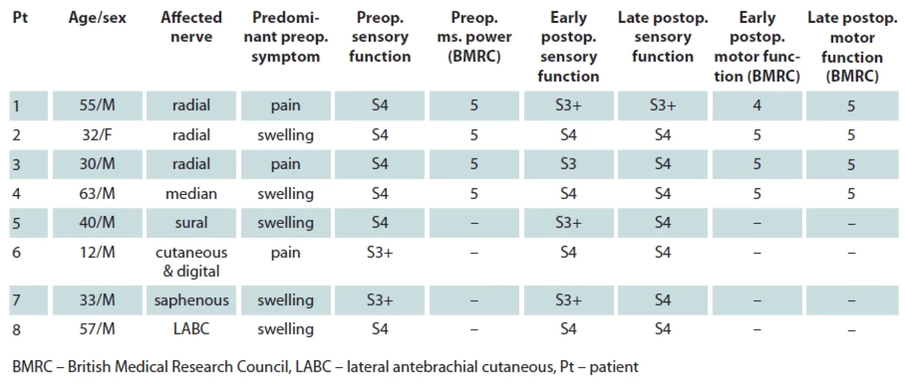 Complete postoperative functional outcome of all patients.
