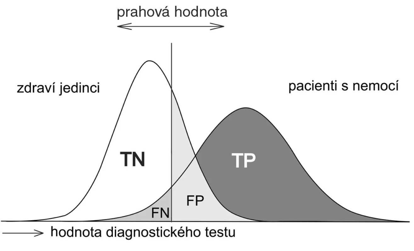 Poloha nízkých hodnot screeningového testu