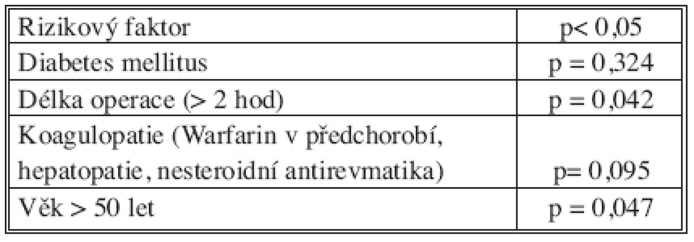 Rizikové faktory infekce chirurgického místa
Tab. 4. Surgical site infections risk factors