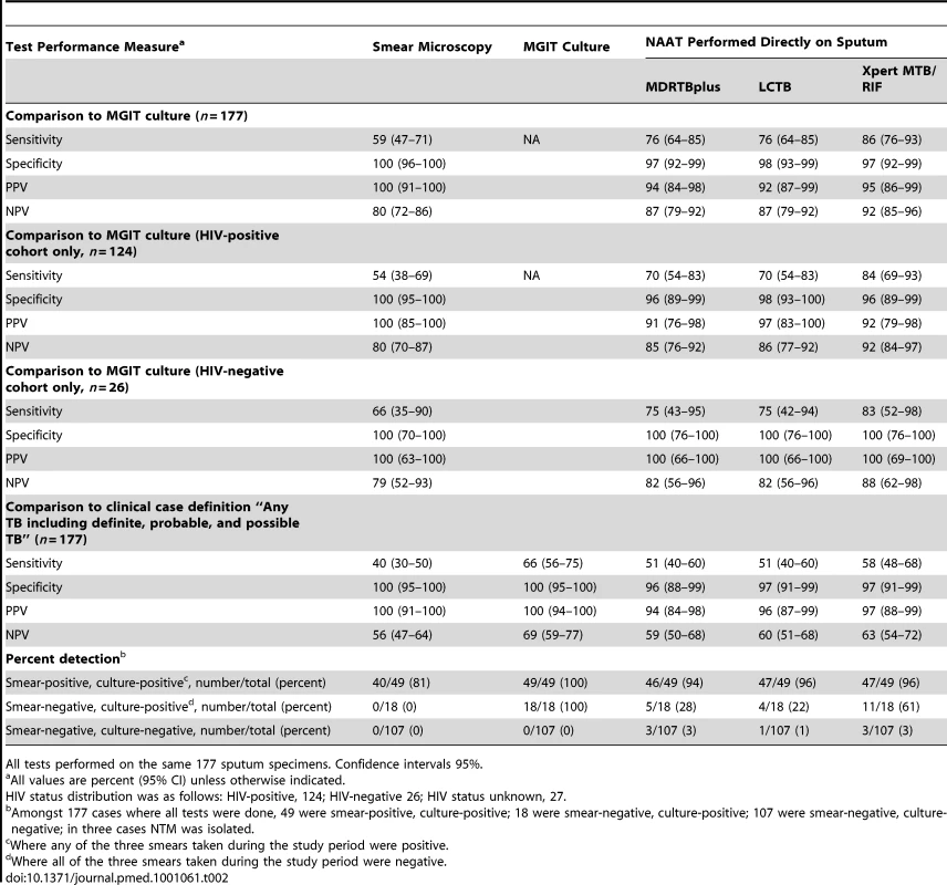 Test performance (including comparison to clinical case definitions) for smear microscopy, MGIT culture, MTBDRplus directly on sputum, LCTB, and Xpert MTB/RIF assays stratified by smear microscopy and HIV status.