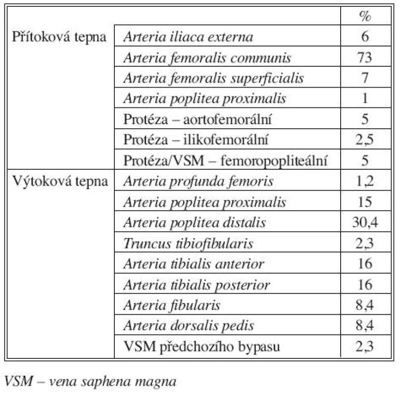 Místo umístění proximální a distální anastomózy u 82 infraingunálních rekonstrukcí žilním alloštěpem
Tab. 2. The sites of proximal and distal anastomoses in 82 infrainguinal reconstructions using venous allografts
