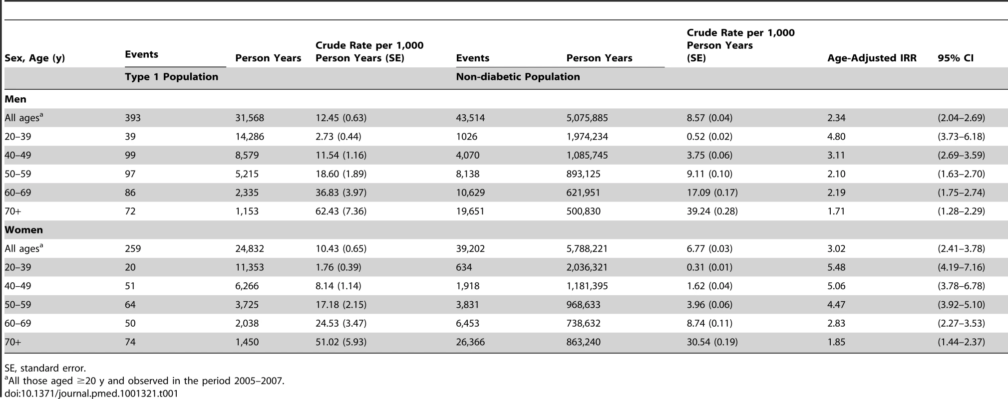 Incidence rates and IRRs of first cardiovascular event in those with type 1 diabetes compared with the non-diabetic population.