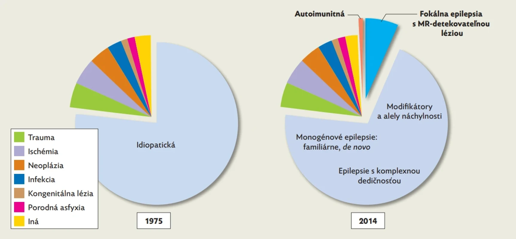 Percentuálne rozloženie etiológií epilepsií v roku 1975 a pohľad z roku 2014(4)