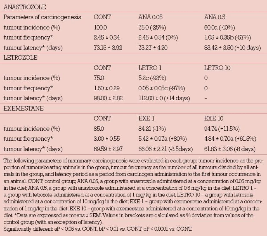 Effects of anastrozole, letrozole and exemestane in the premenopausal breast cancer model in female rats [36–38].