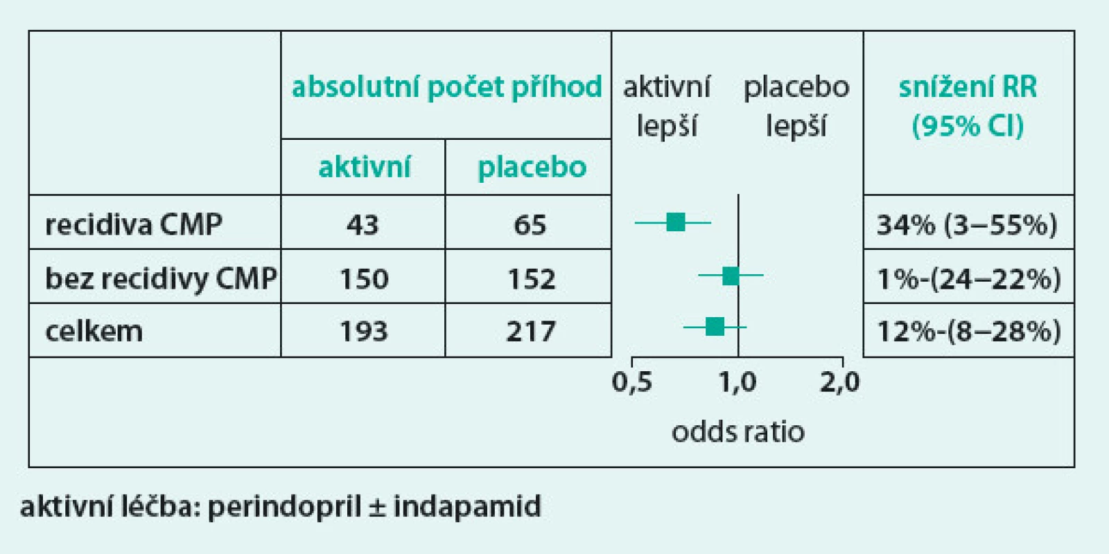 Studie PROGRESS: demence v souvislosti s recidivou CMP