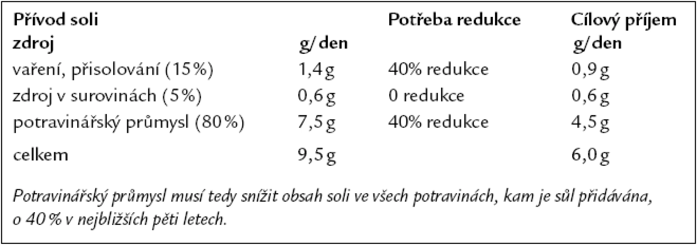 Strategie Velké Británie pro redukci přívodu soli v populaci. Volně podle [1].