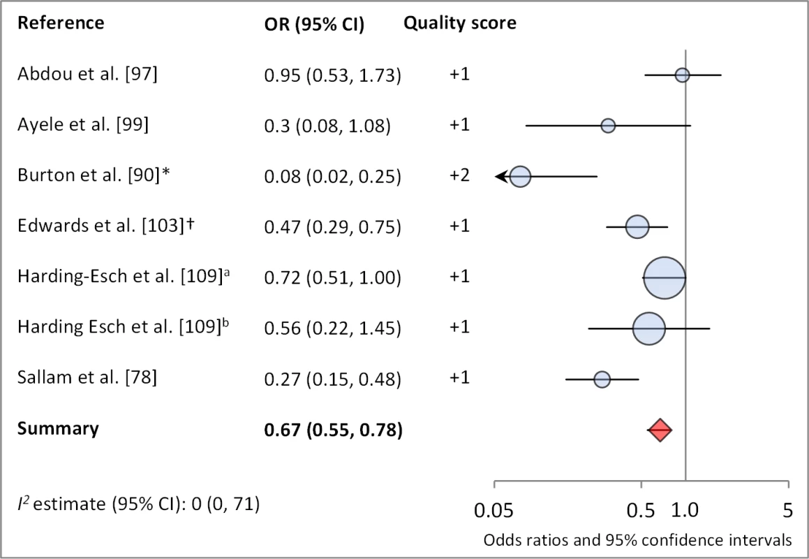 Meta-analysis examining the association of sanitation access with <i>C. trachomatis</i> infection.