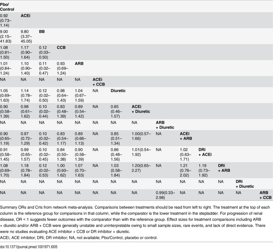 Progression of renal disease (composite outcome) and all possible treatment comparisons.