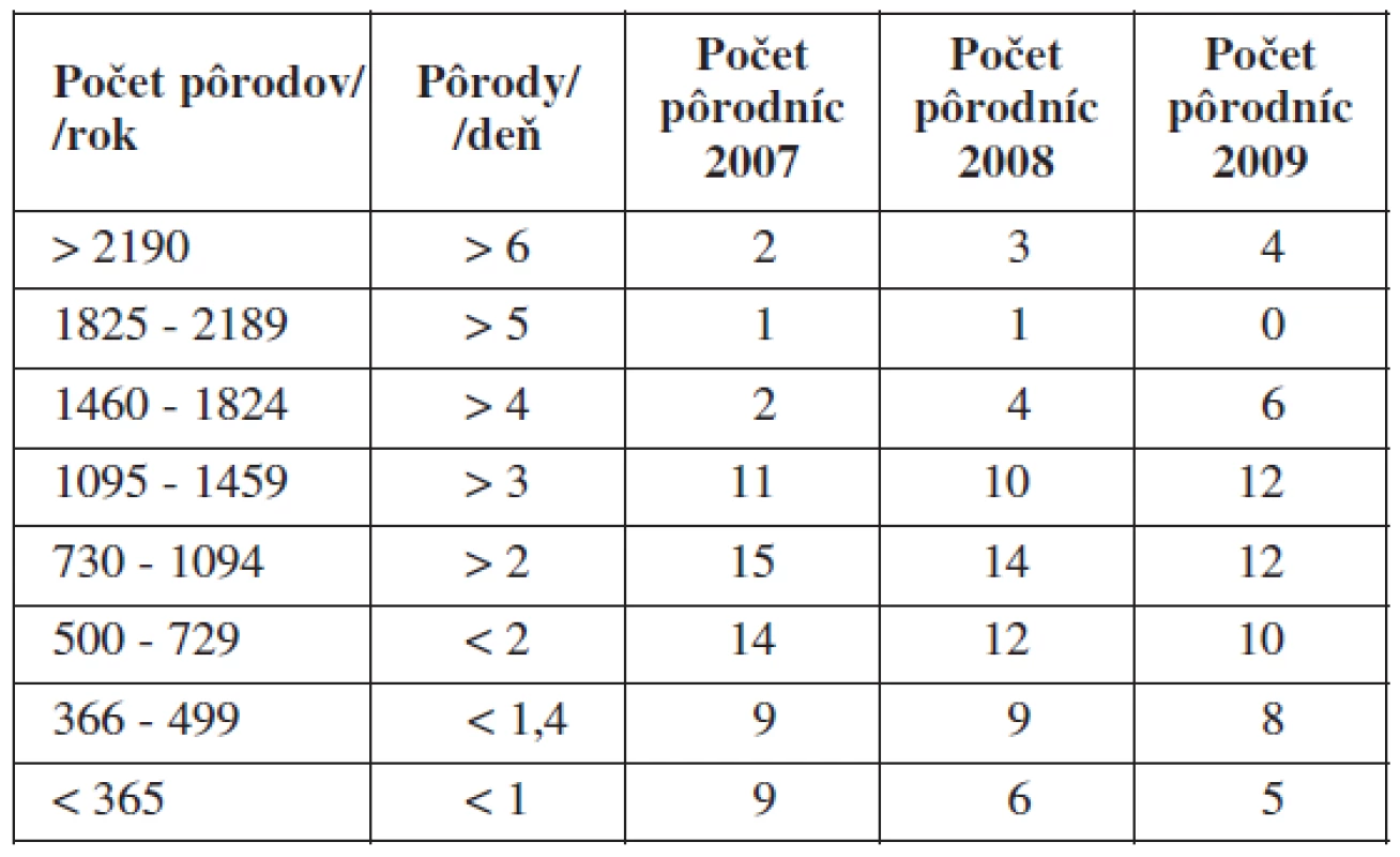 Pôrodnice a počty pôrodov v SR v rokoch 2007–2009