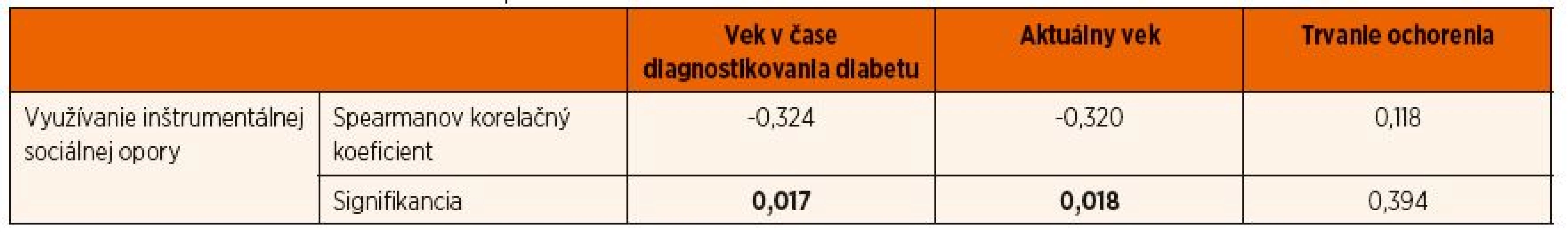 Spearmanove korelačné koeficienty medzi využívaním inštrumentálnej sociálnej opory, vekom v čase diagnostikovania diabetu, aktuálnym vekom a trvaním ochorenia.