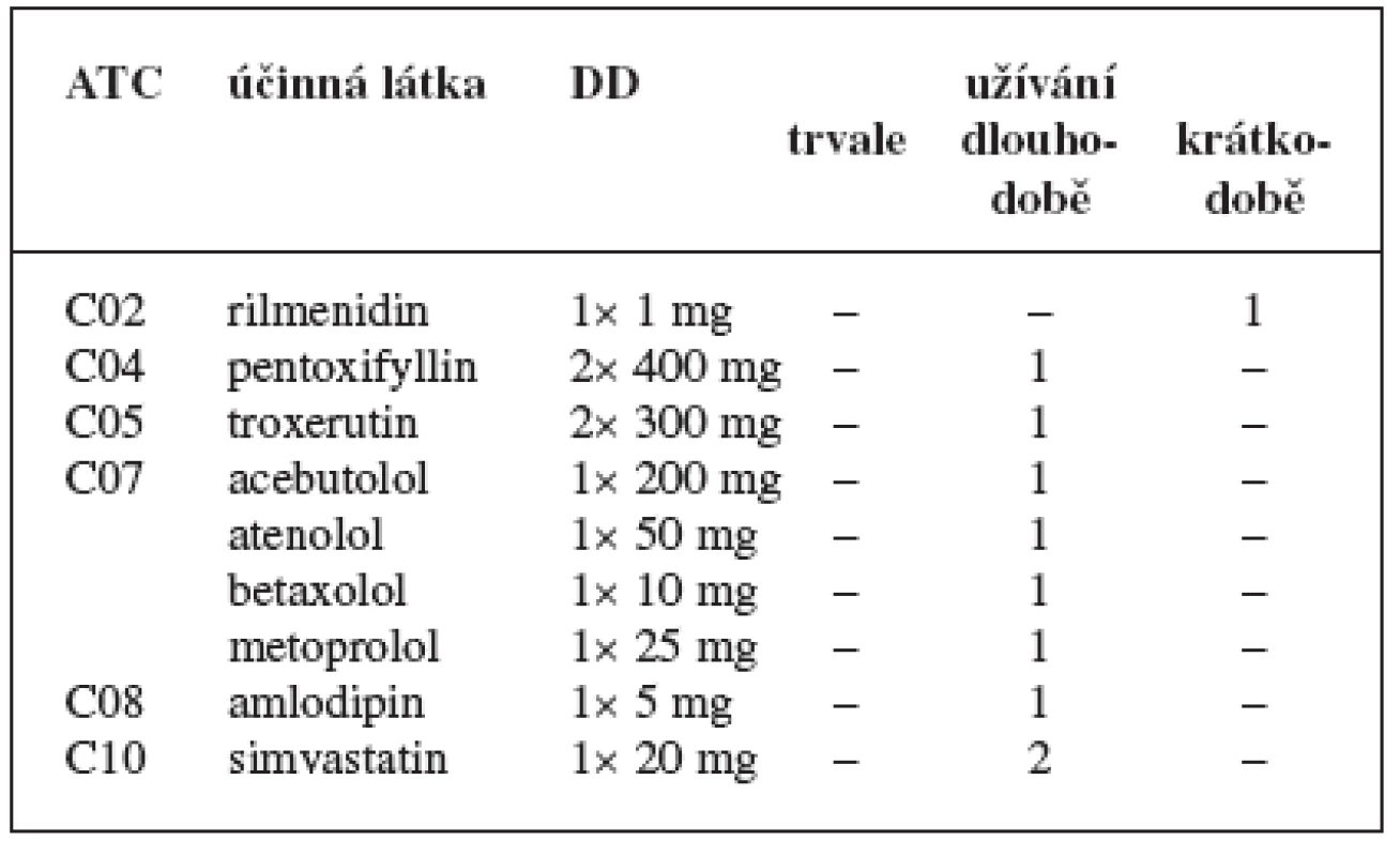 Frekvenční analýza monoterapie účinnými látkami skupiny C (dle ATC klasifikace)