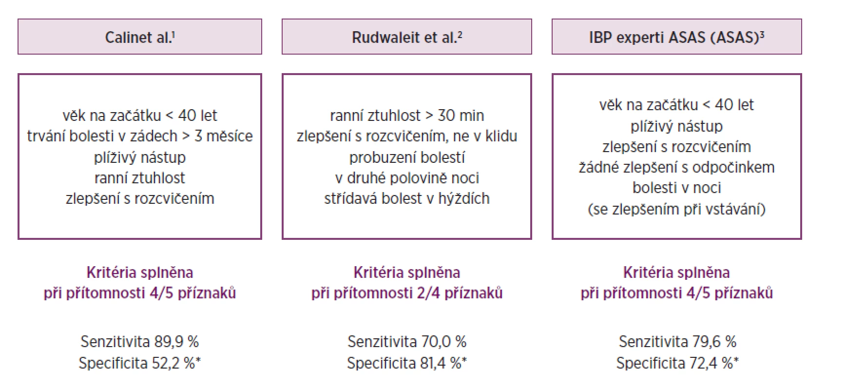 Zánětlivá bolest v zádech (IBP) podle různých kritérií.