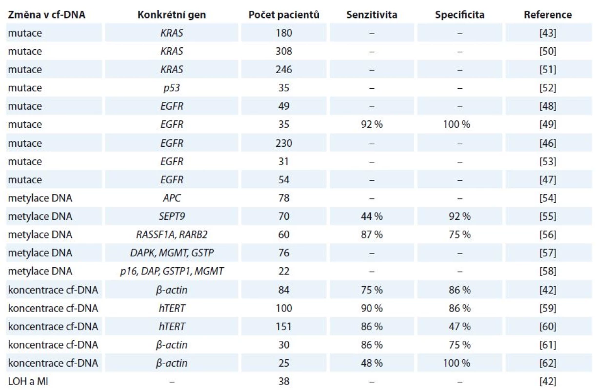 Vybrané studie zabývající se kvantitativní a kvalitativní analýzou cf-DNA u karcinomu plic.