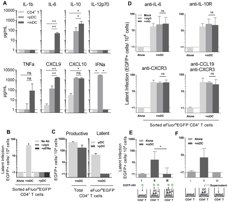 Soluble factors in DC-induced HIV latency.