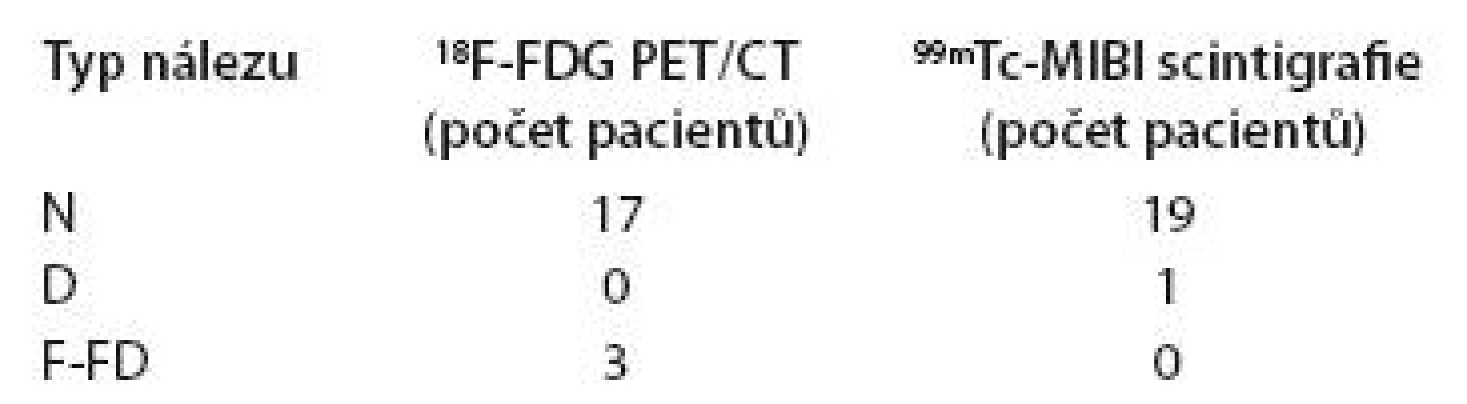 Srovnání výsledků <sup>18</sup>F-FDG PET/CT a <sup>99m</sup>Tc-MIBI scintigrafie ve skupině pacientů s MGNV (n = 20).