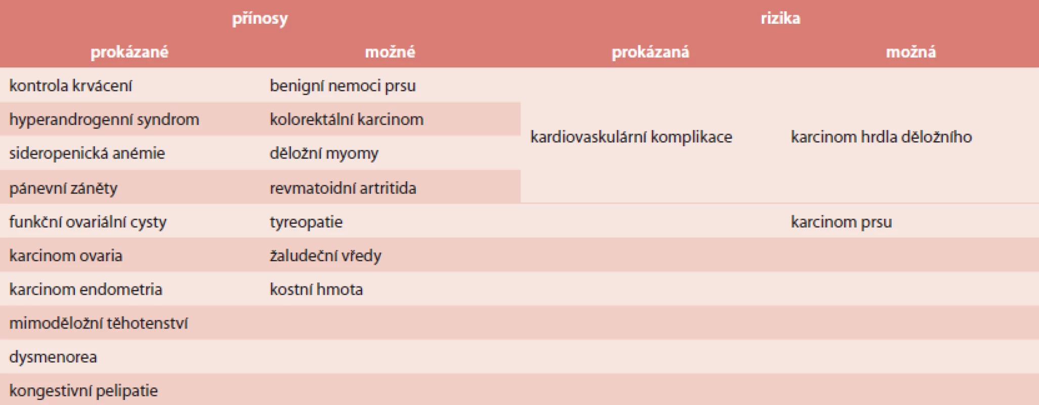Přínosy a rizika kombinované hormonální antikoncepce