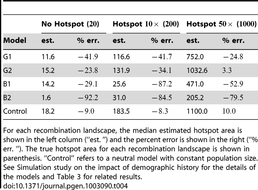 Hotspot areas for demography simulations.