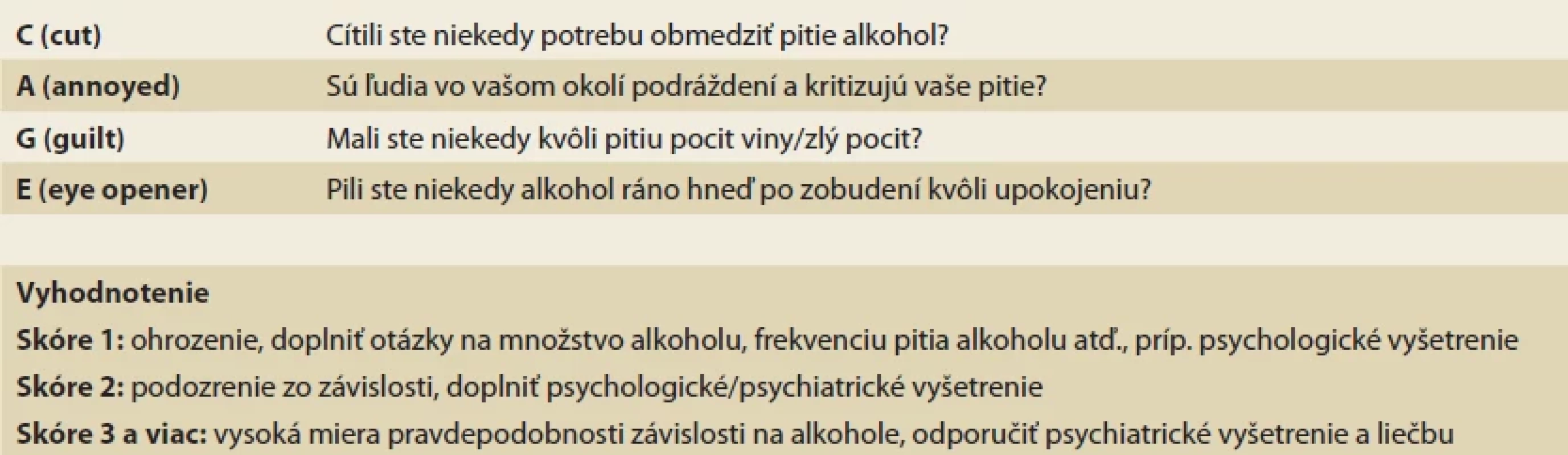 Dotazník CAGE v skríningu rizikovej konzumácie alkoholu.</br>Tab. 2. CAGE questionnaire in the screening of risky alcohol consumption.