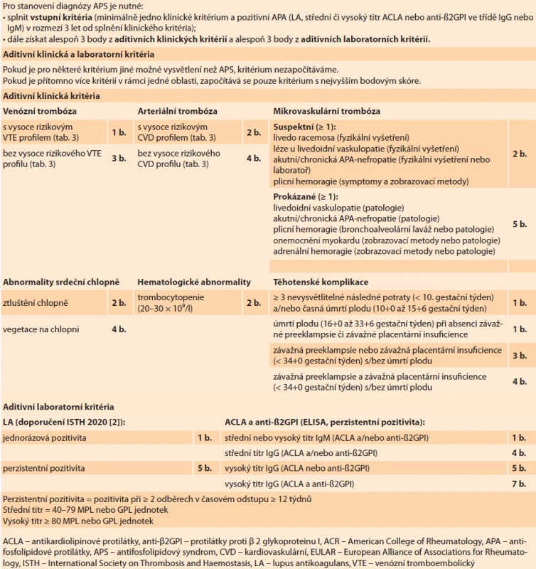 Nová diagnostická kritéria APS – ACR/EULAR kritéria [18]. </br>Tab. 2. New diagnostic APS criteria – ACR/EULAR criteria [18].