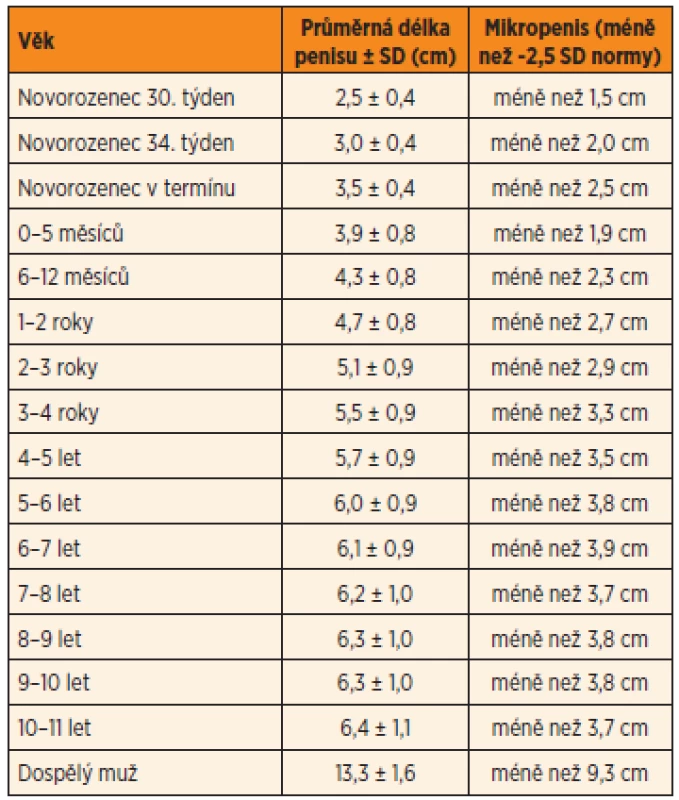 Délka penisu u chlapců a mužů s normálním vývojem.
(Podle Feldman KW, Smith DW. Fetal phallic growth and penile standards for newborn male infants. J Pediatr 1975; 86: 395–398)