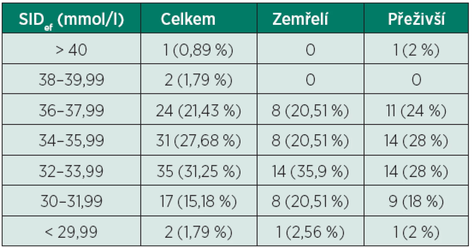 Rozdělení pacientů dle hodnoty SID<sub>ef</sub>