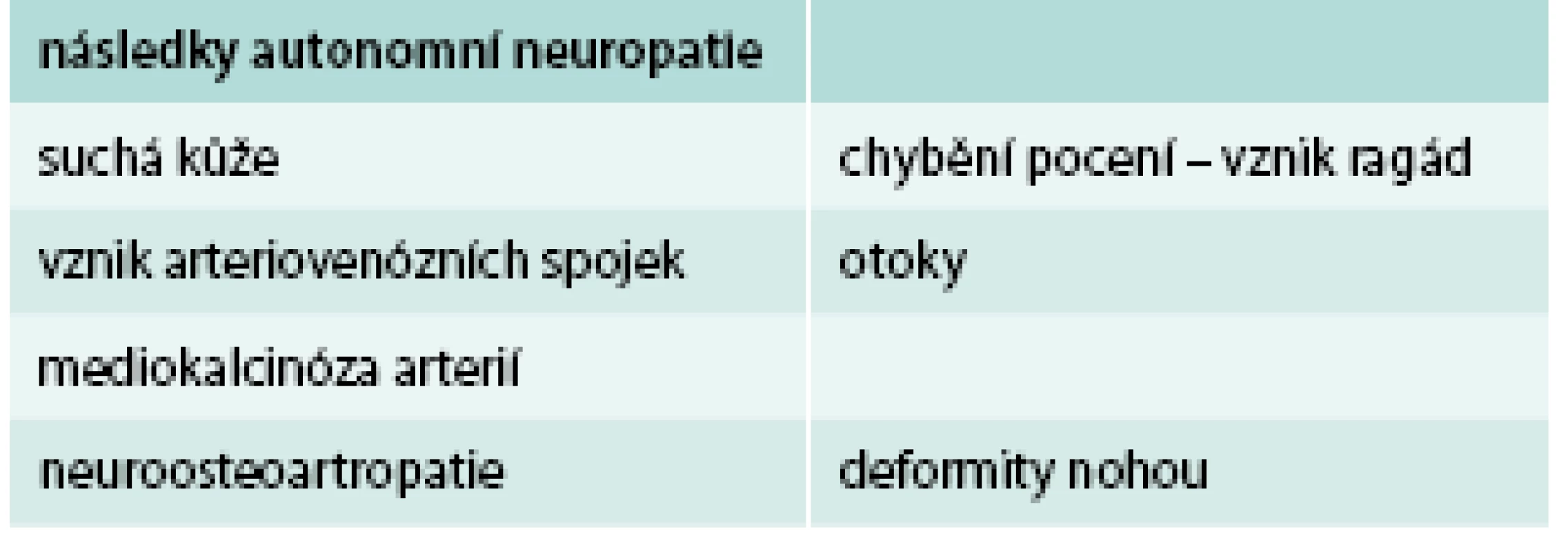 Autonomní neuropatie jako riziko pro rozvoj syndromu diabetické nohy