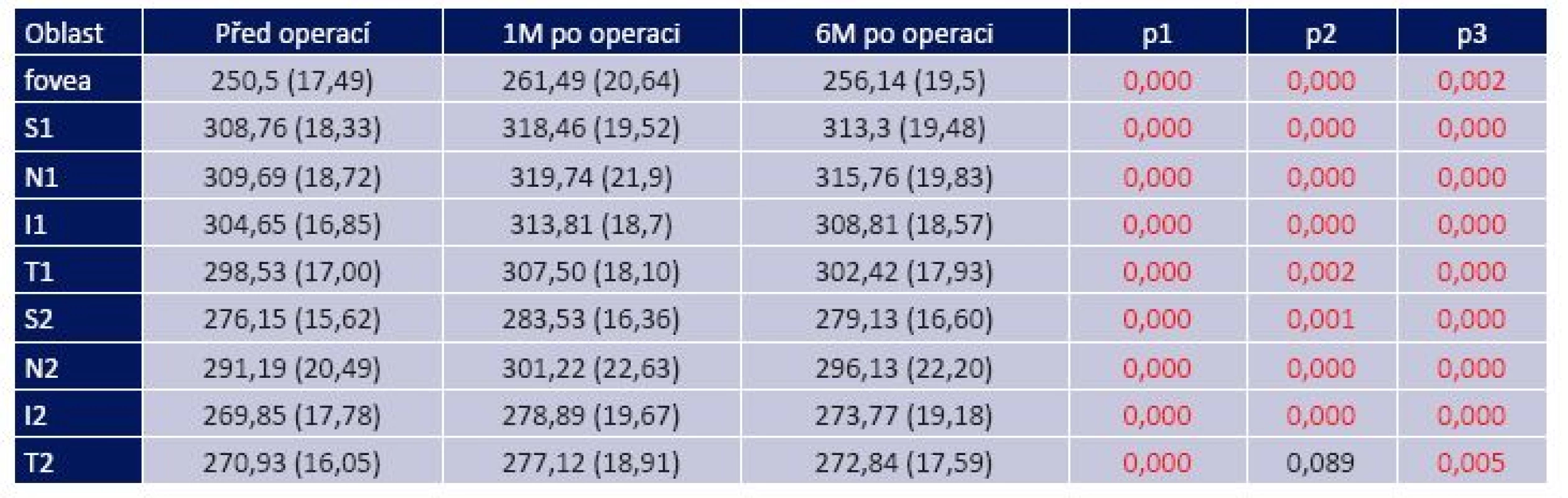 Tloušťka sítnice v makule ve studovaném souboru v průběhu studie. Uvedeny průměrné hodnoty a jejich standardní odchylka [μm]