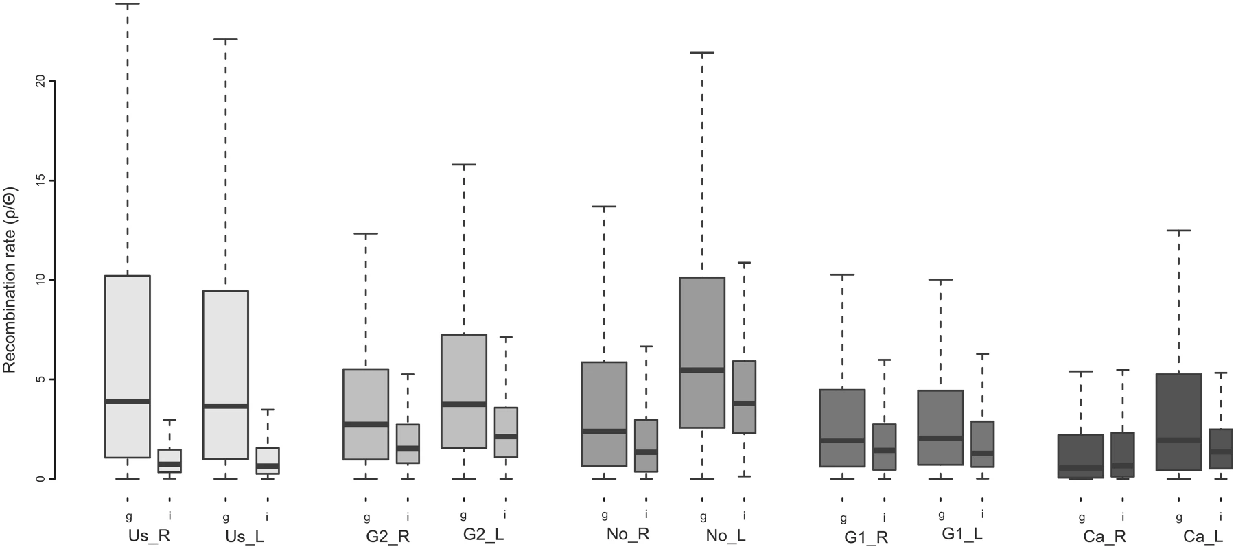 Boxplot illustrating the variation of realized population-scale recombination rates (ρ/Θ) across the genome in five lake-river population pairs.