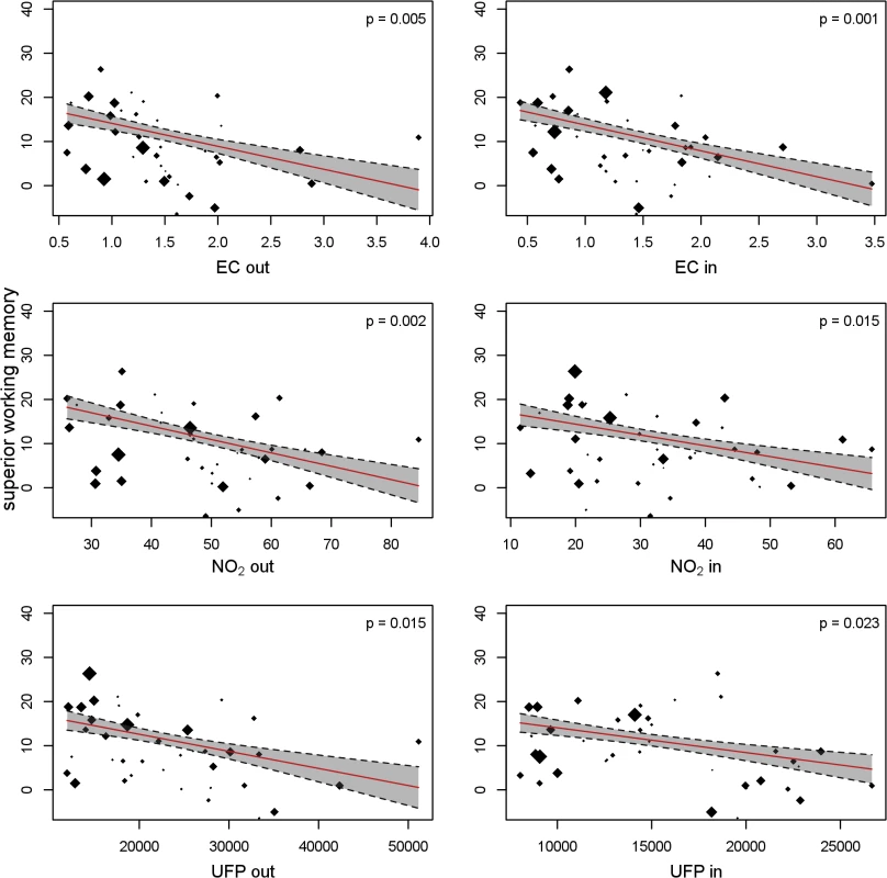 Superior working memory and long-term exposure to traffic-related air pollutants.