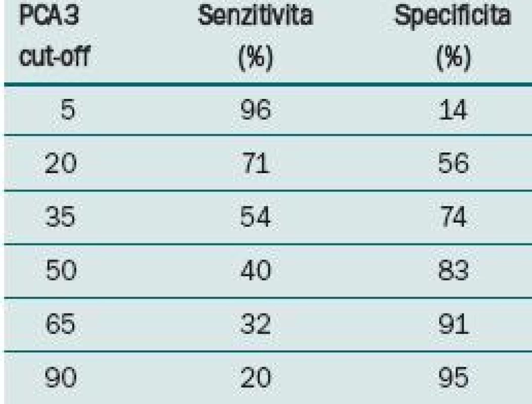 Senzitivita a secificita PCA3 dle cut-off hodnoty PCA3 skóre [17].