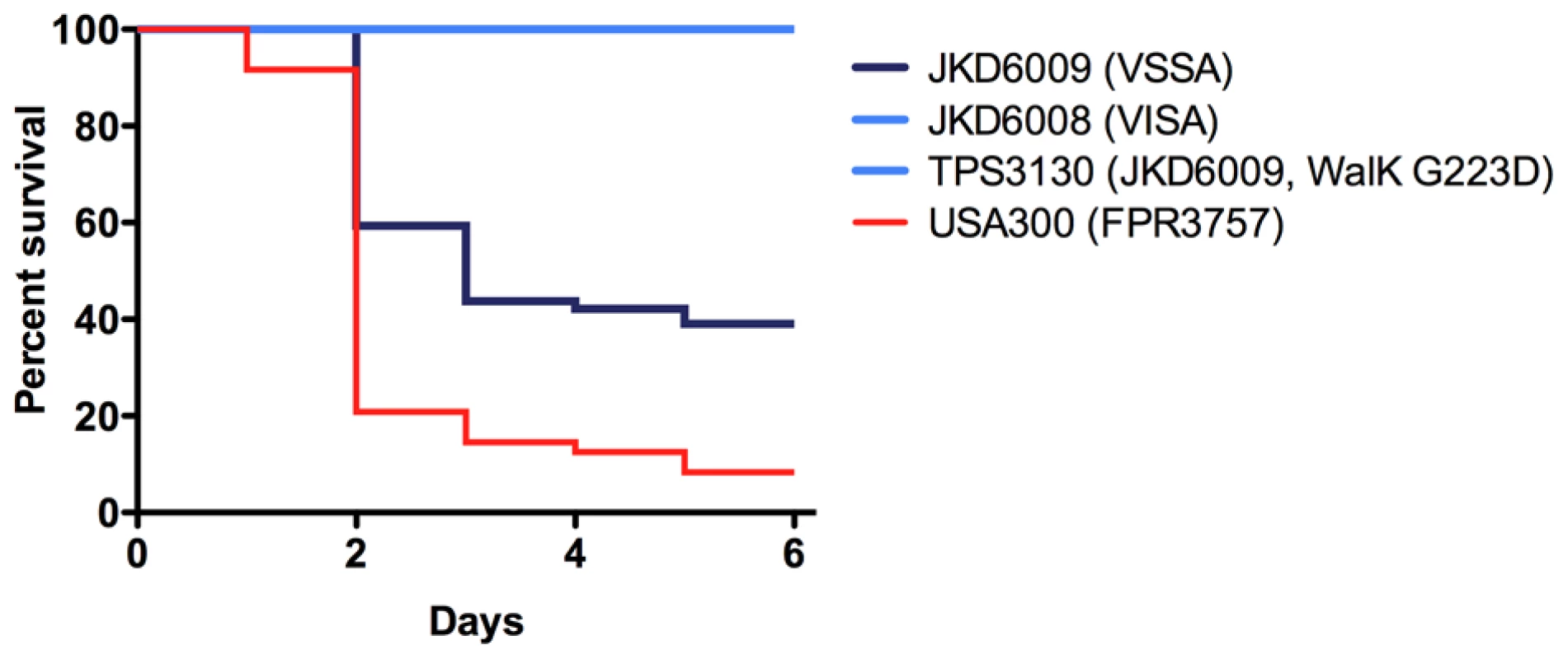 <i>Galleria mellonella</i> virulence analysis of clinical and <i>walK</i> mutant strains.