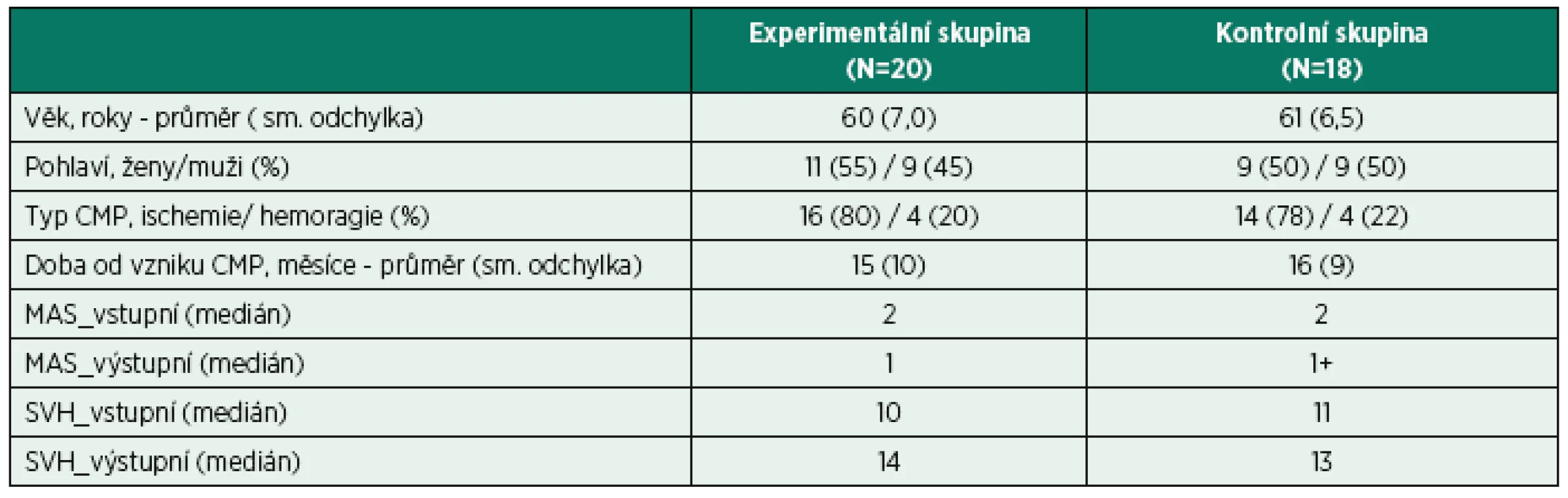 Charakteristika souborů experimentální a kontrolní skupiny s uvedením modifikované Ashworthovy škály (MAS) a funkčního skóre vizuálního hodnocení úchopu ruky (SVH).