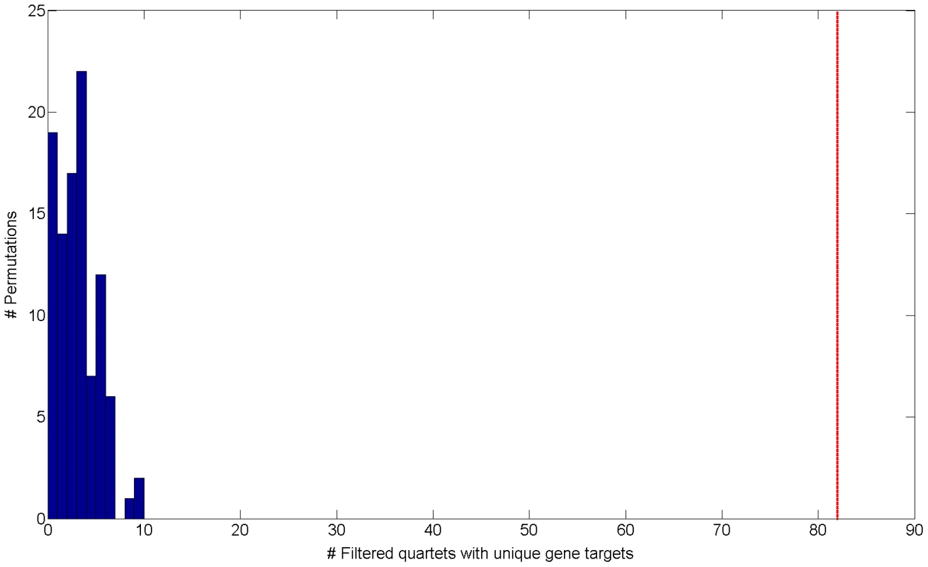 Histogram of the number of filtered quartets with unique gene targets in 100 permutations.