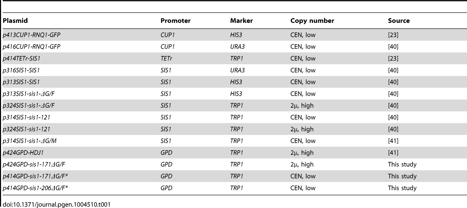 Plasmids used in this study.